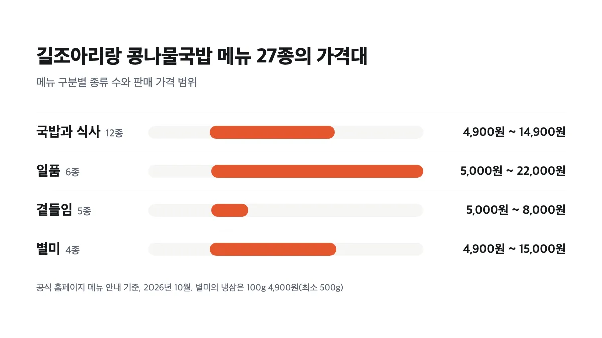 길조아리랑 콩나물국밥 메뉴 구분별 종류 수와 판매 가격 범위를 그린 막대 도표