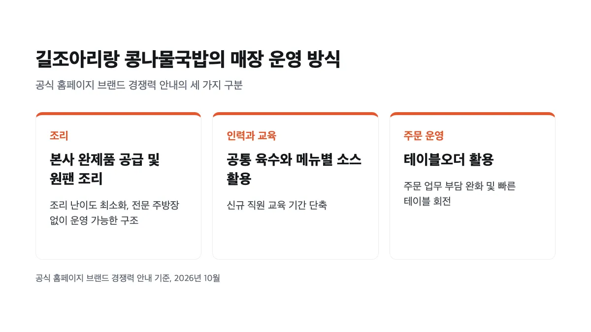 길조아리랑 콩나물국밥의 조리, 인력과 교육, 주문 운영 세 가지 운영 방식을 정리한 도표